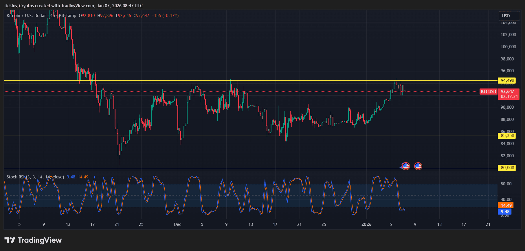 Bitcoin Price Prediction: BTC Holds Key Levels as MSCI Keeps $MSTR in Indexes