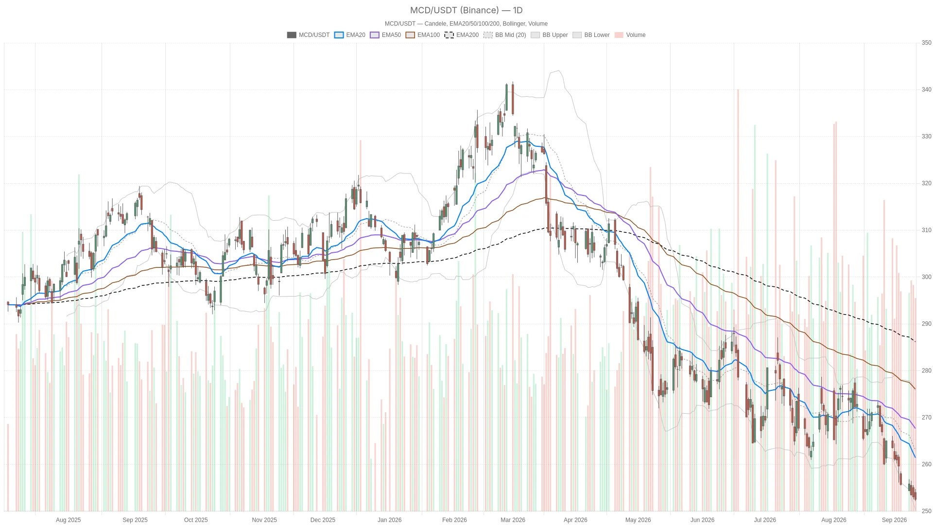 McDonald’s Corporation stock hits 52-week low as dividend yield hits 6-year high image 0