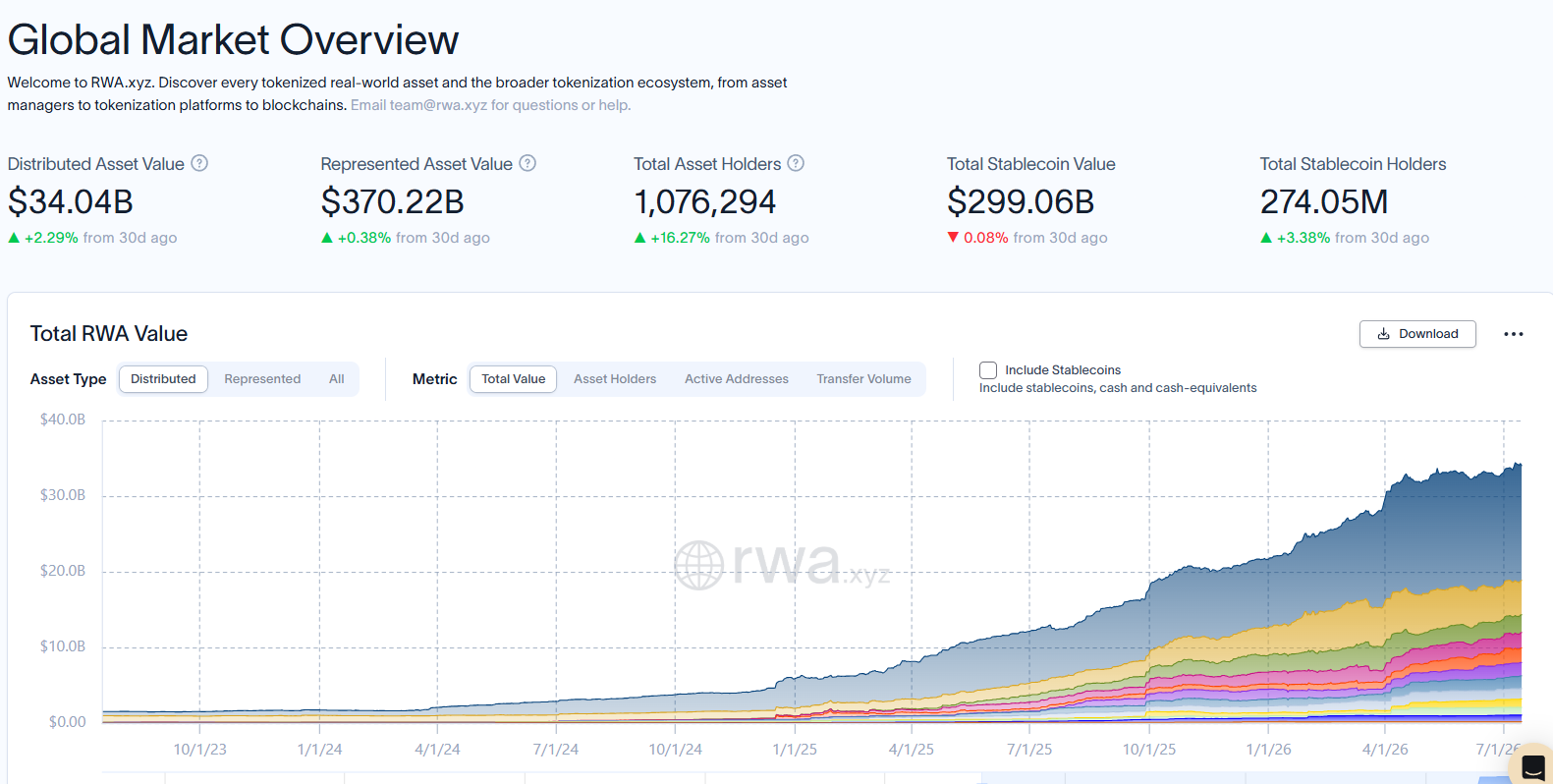 Tokenized stocks market cap gains to record $2.3B