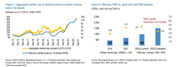 Memory Supercycle Isn’t Over: 50% Upside Still Ahead? image 0