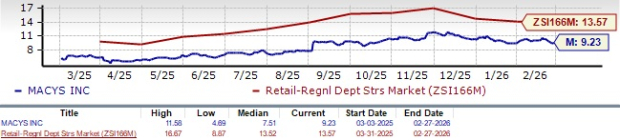 Macy's Valuation Chart