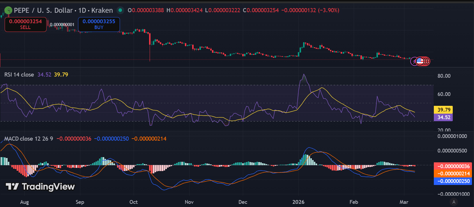 PEPE Price at $0.00000325: Bears Target Lower Support Levels image 3