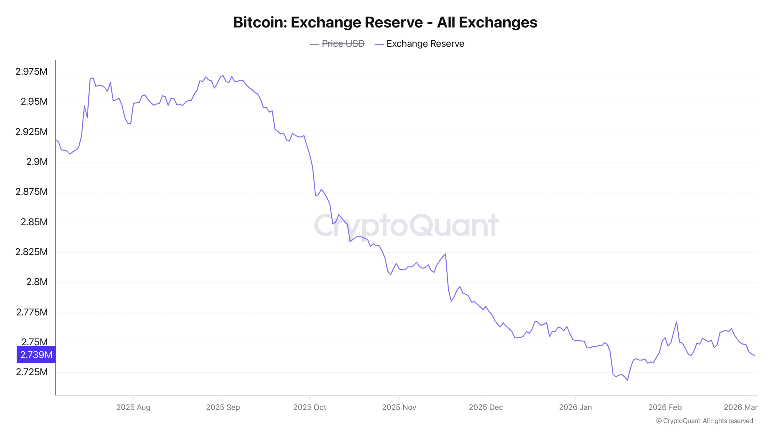 Bitcoin exchange reserve