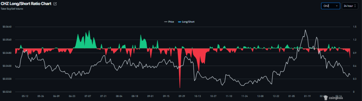 Giá CHZ đối mặt lực cản khi các tín hiệu thị trường vẫn trái chiều image 1
