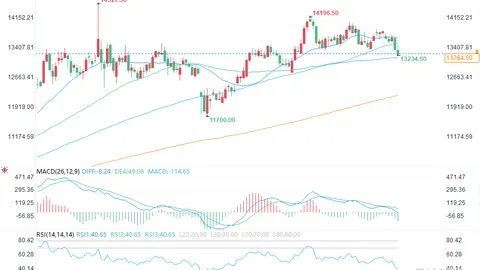 Metals Market Under Pressure: Trading Prices Have Priced In Peak Policy Tightening, Demand Is Not the Core Cause of the Decline