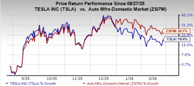 Tesla Stock Performance