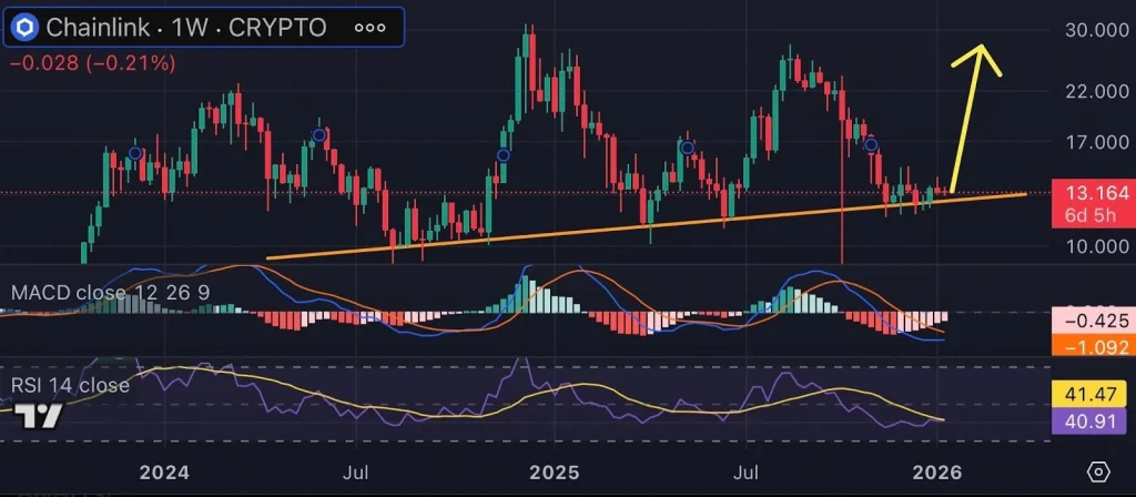 Análise de Preço da Chainlink: Será que a demanda institucional pode salvar o LINK de uma nova queda?