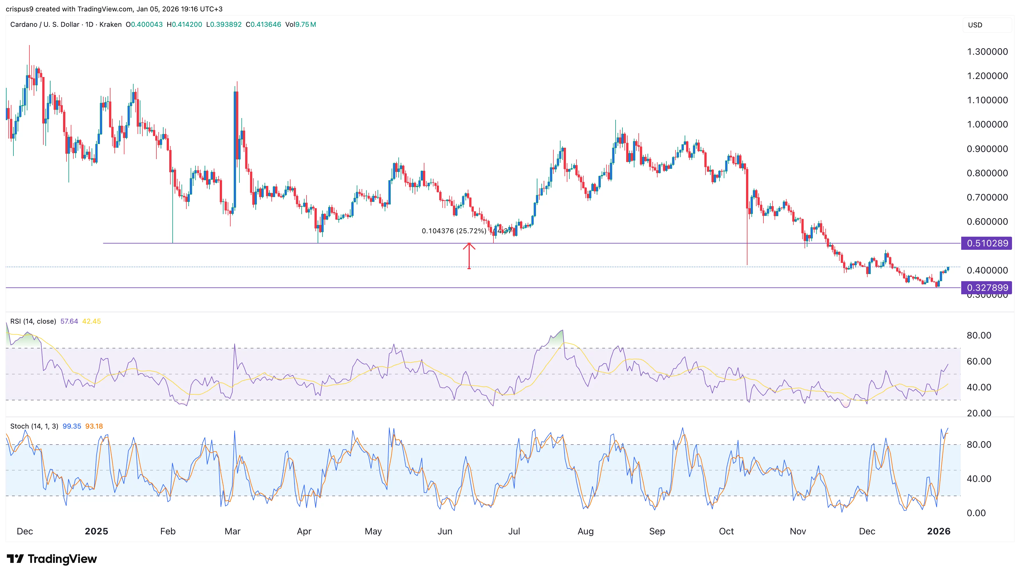  Cardano price eyes a 25% surge as open interest jumps to a 3-month high 
