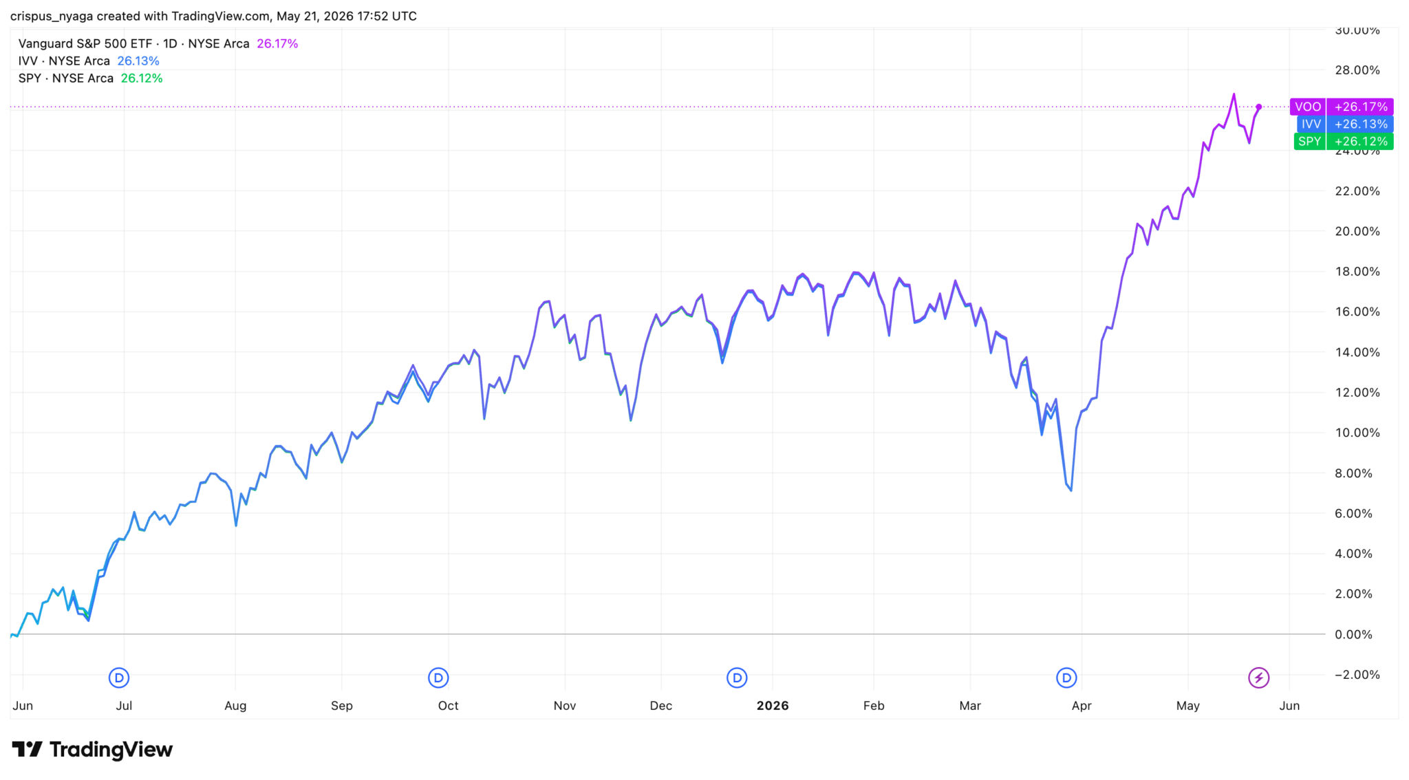 Hier ist der Grund, warum die ETF-Aktien SPY, IVV und VOO noch weiteres Aufwärtspotenzial haben