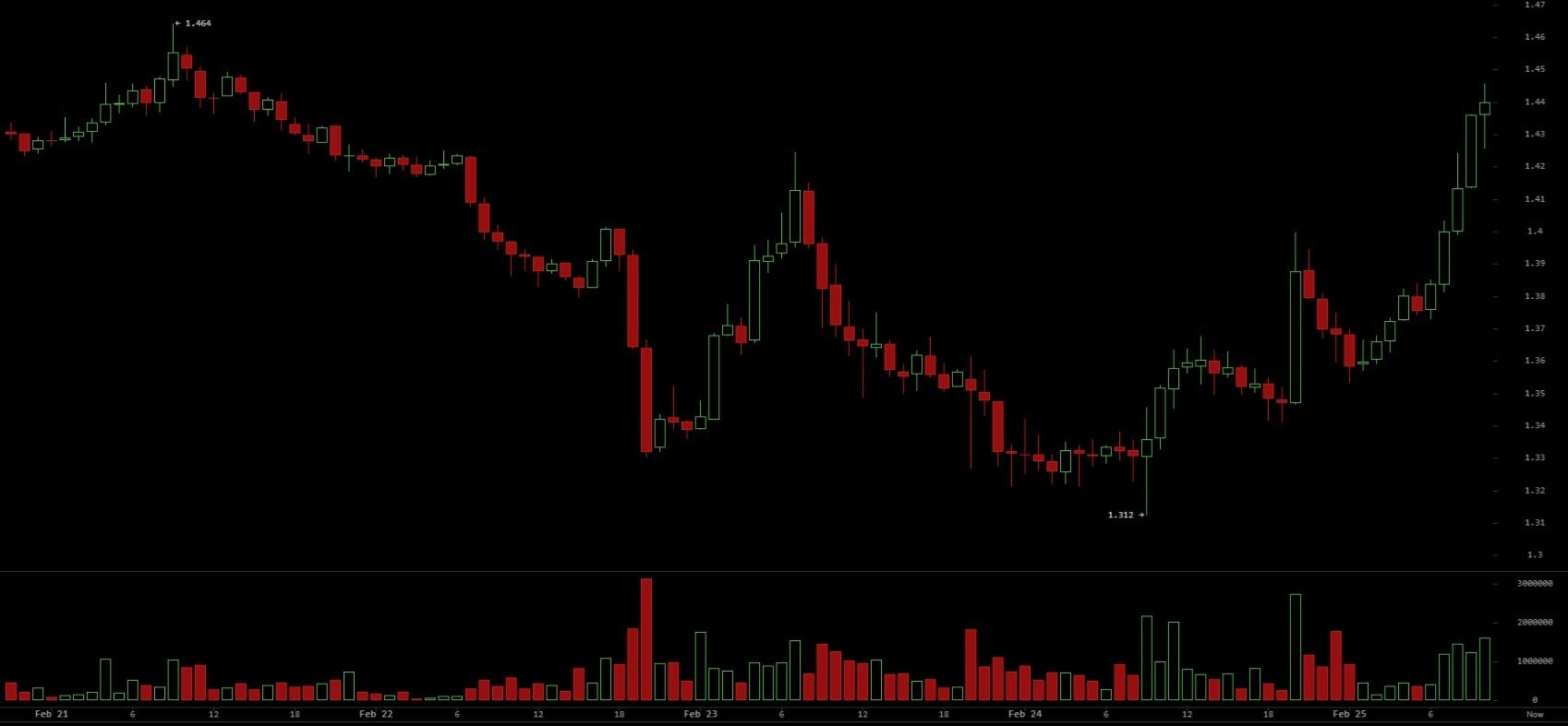 XRP Extends Rally as Liquidation Wave Accelerates Bear Unwind image 2