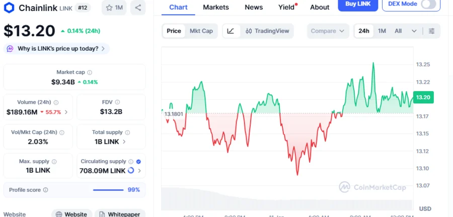 Chainlink está a caminho de $18? Analista aponta um padrão de consolidação sugerindo uma alta de 36,3% em LINK em meio à crescente pressão de compra