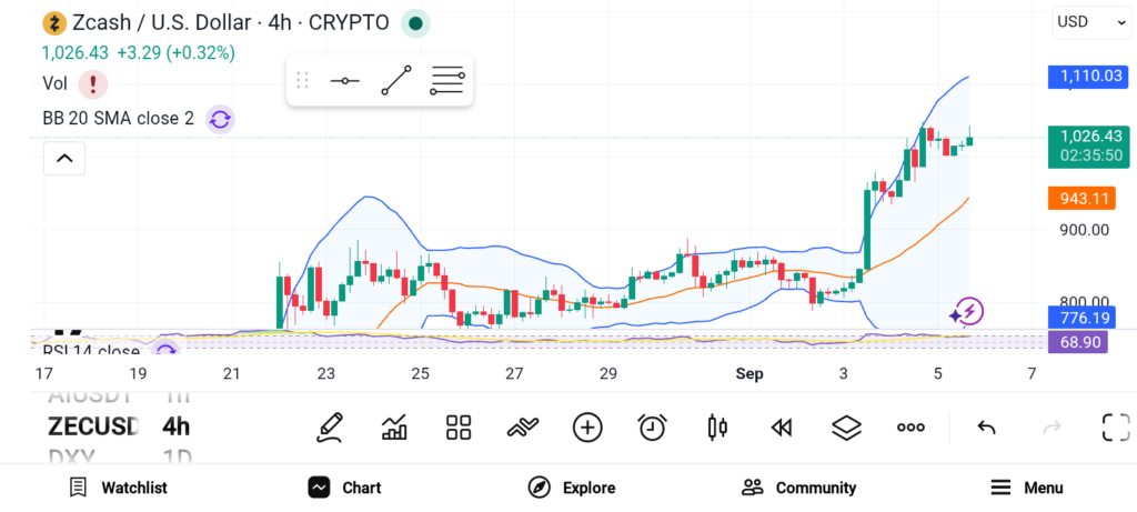 Top 3 Altcoins Gaining Attention: ZEC, XMR, UNI image 0