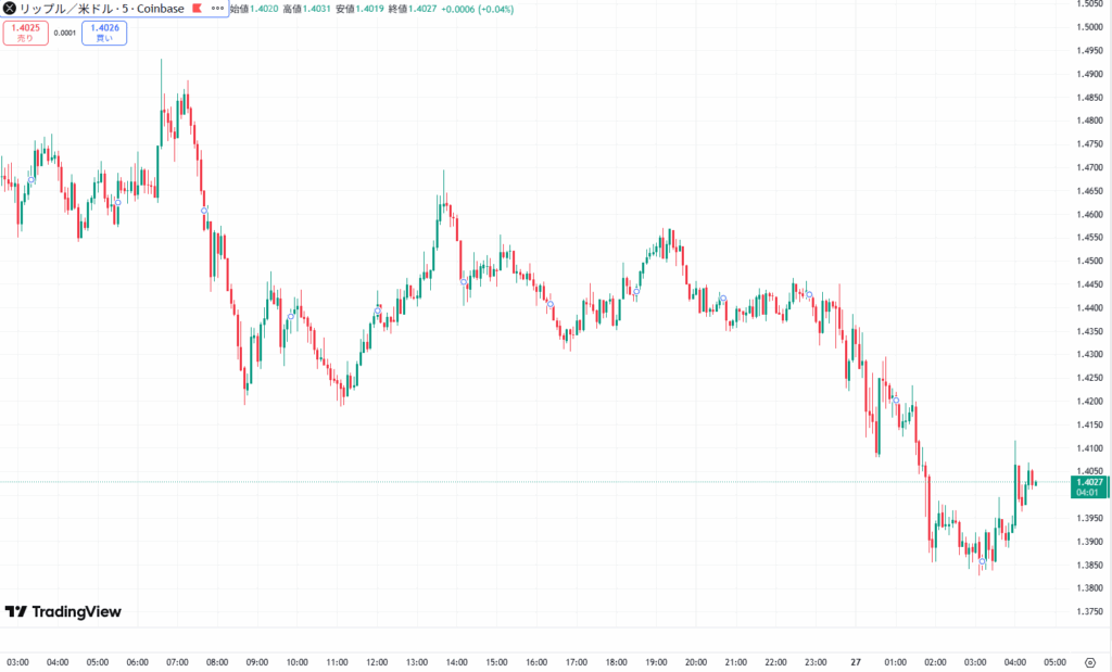 【速報】仮想通貨はビットコイン・イーサリアム・リップルが揃って下落 暗号資産市場調整局面 image 2