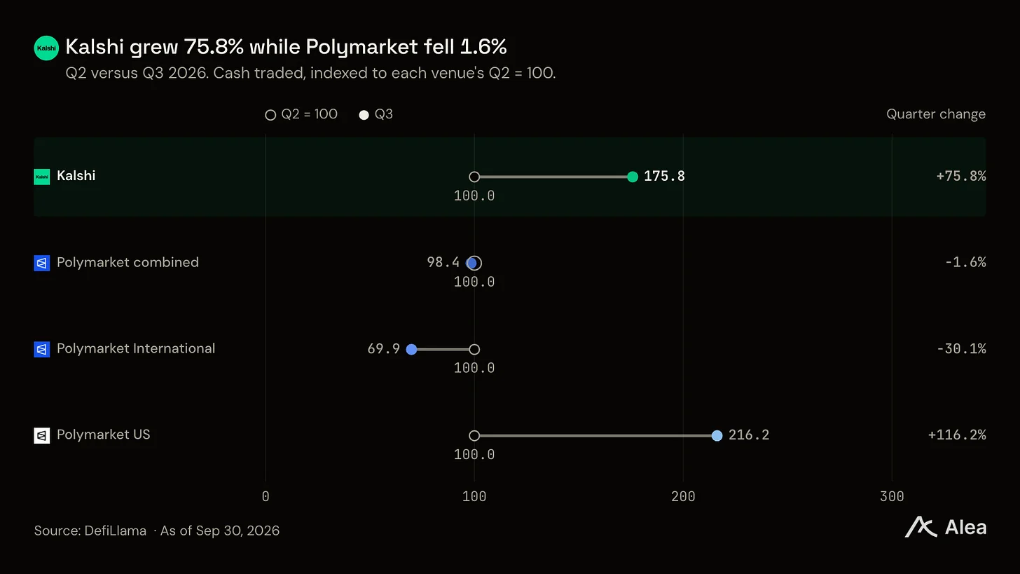 Kalshi 三季度揽下 72.4% 真金白银,Polymarket 双平台加起来也不够打 image 11