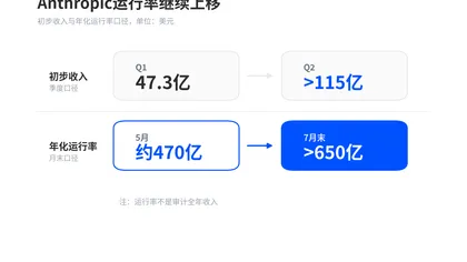 AI行情又暴跌，因为OpenAI和Anthropic不行了？ 
