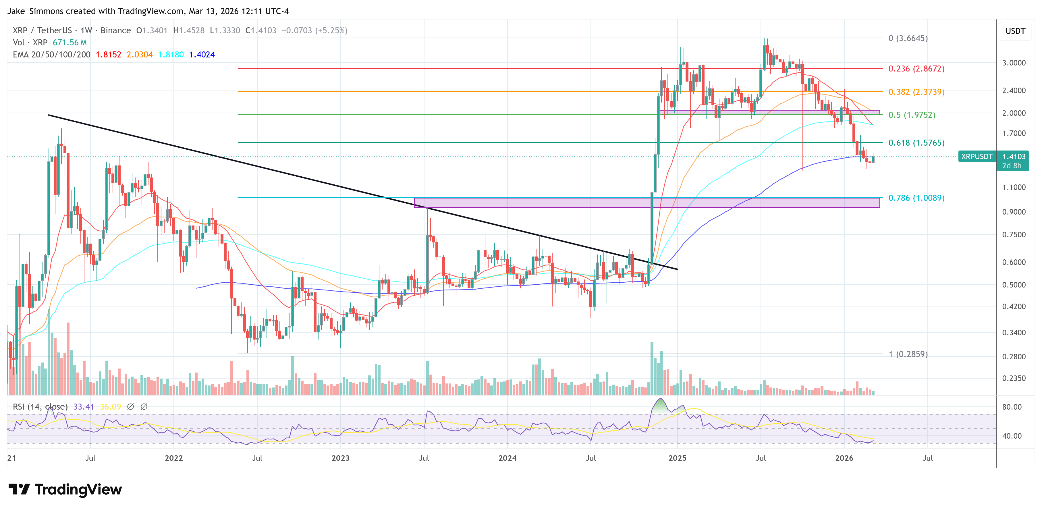 This XRP Level Is 'Where Everything Changes,' Analyst Says image 3