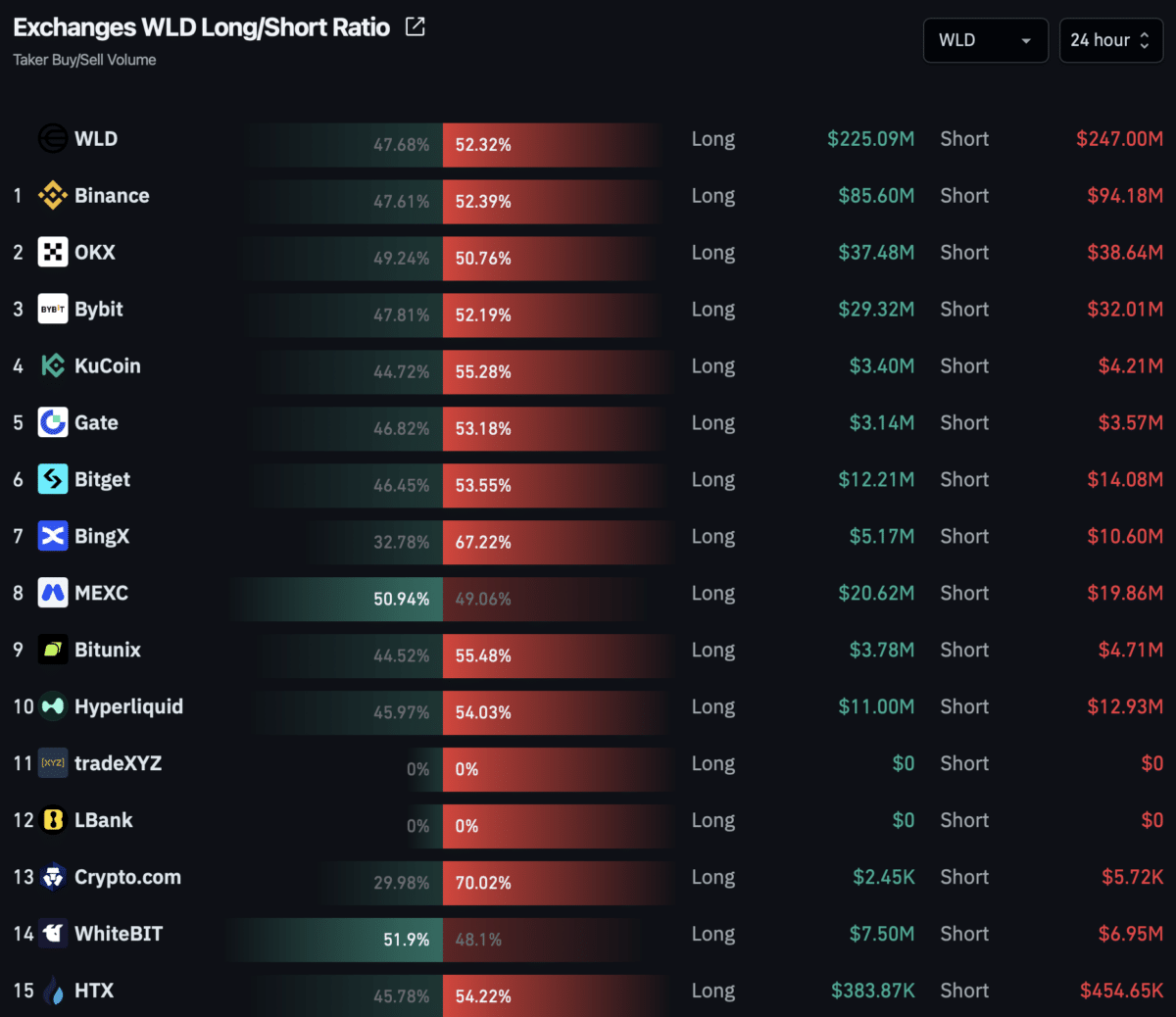 Worldcoin drops 11% as bearish channel holds – WLD’s $2.00 retest possible IF… image 3