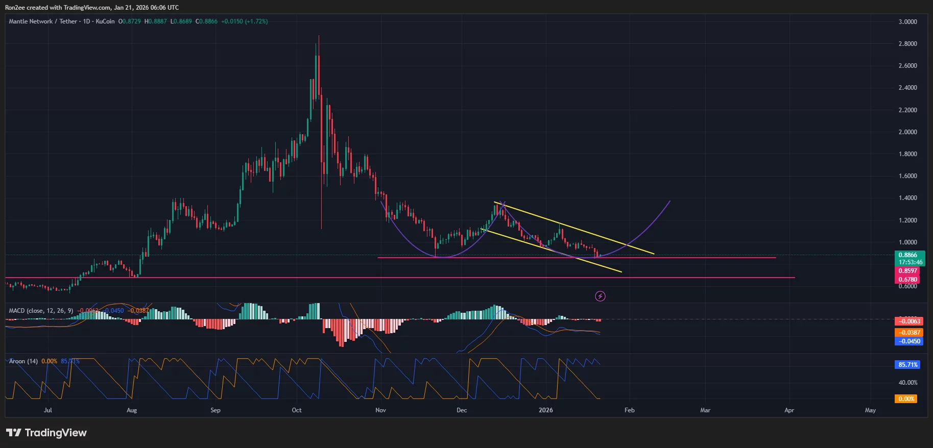 Mantle price flashes multiple bullish reversal patterns, can it recover from January losses? 