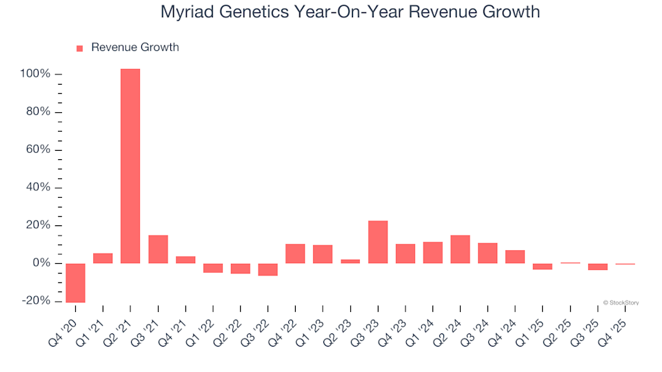 3 Reasons to Avoid MYGN and One Alternative Stock Worth Buying