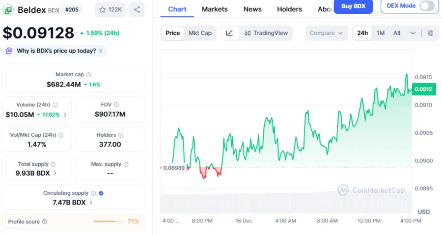 Beldex Preis: BDX Token gewinnt an Dynamik durch Stargate-Integration über LayerZero’s OFT-Standard
