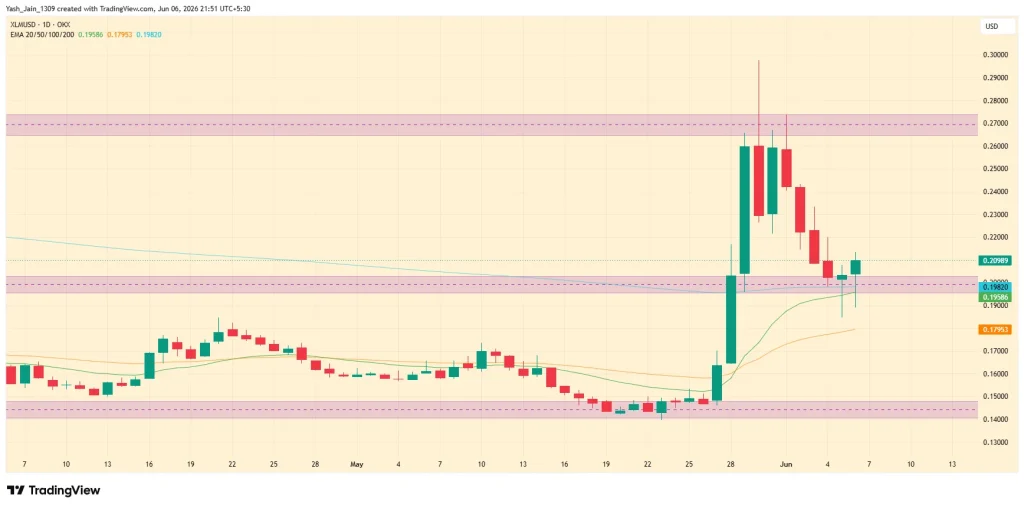 XLM Price Rebounds 13% After Liquidity Sweep as Stellar Trust Narrative Returns image 0