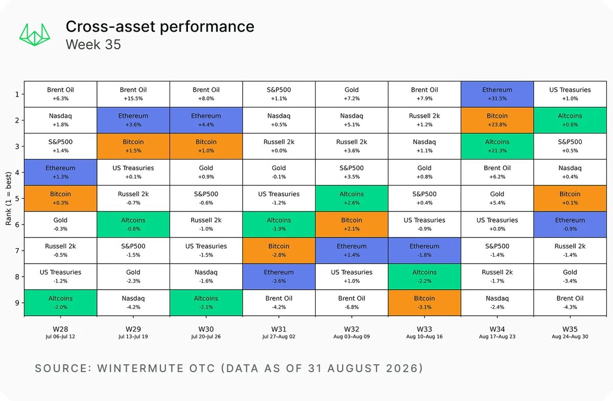 Crypto Whales Are Rotating From Bitcoin to XRP and Solana: Wintermute Breaks Down Why