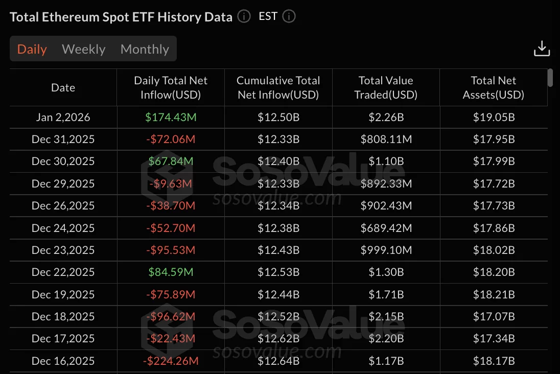 Ethereum ETFs turn green with $174M inflows, ETHE leads | Bitget News