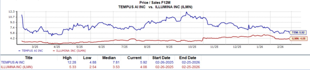 TEM vs. ILMN: Which MedTech Stock Offers Greater Upside?