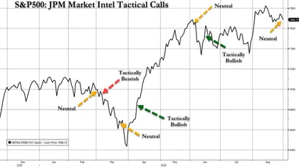 JPMorgan Trading Desk "Changes Again" with the "Most Accurate 2026 Forecast": Ends Bullish Stance Since June, Turns "Tactically Cautious" on US Stocks
