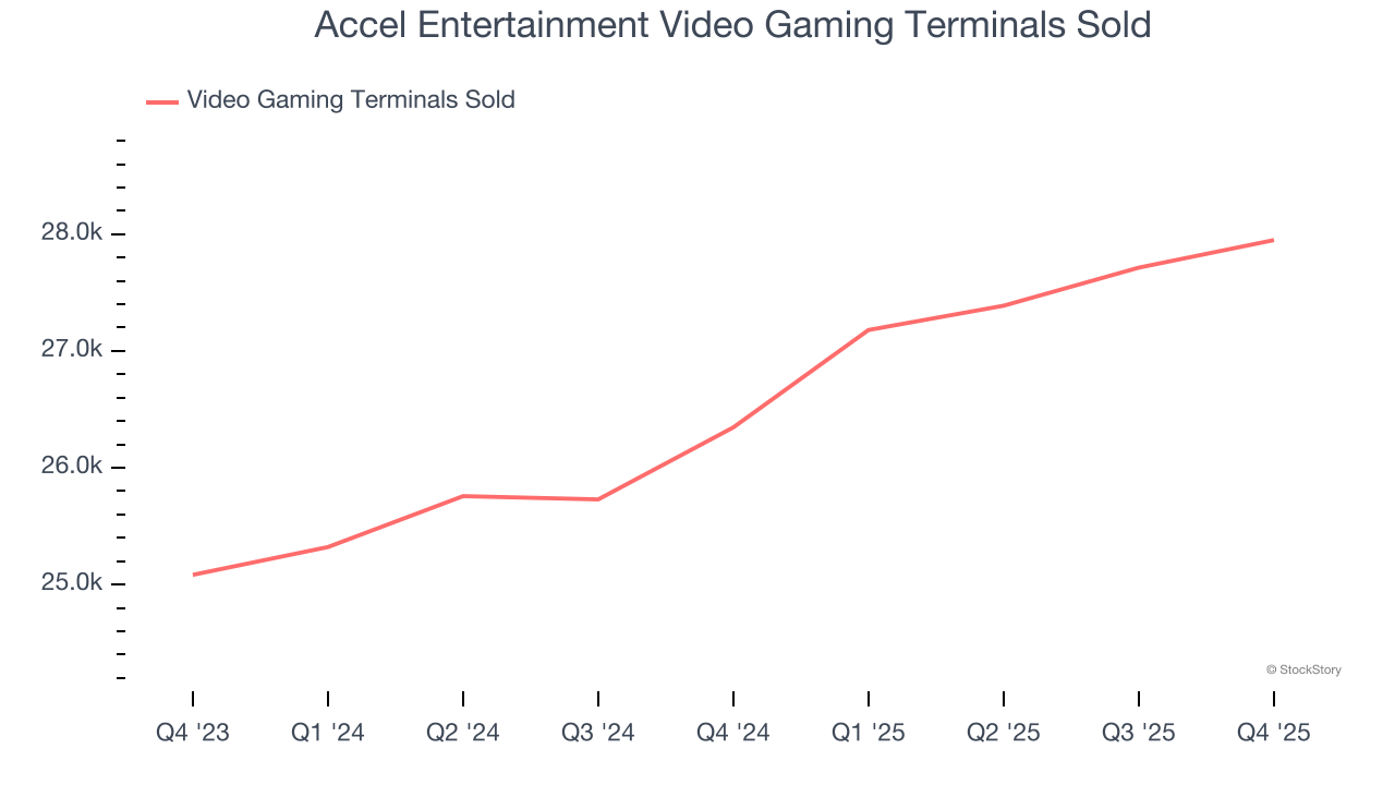 Accel Entertainment (NYSE:ACEL) Exceeds Q4 CY2025 Expectations, Stock Soars image 3