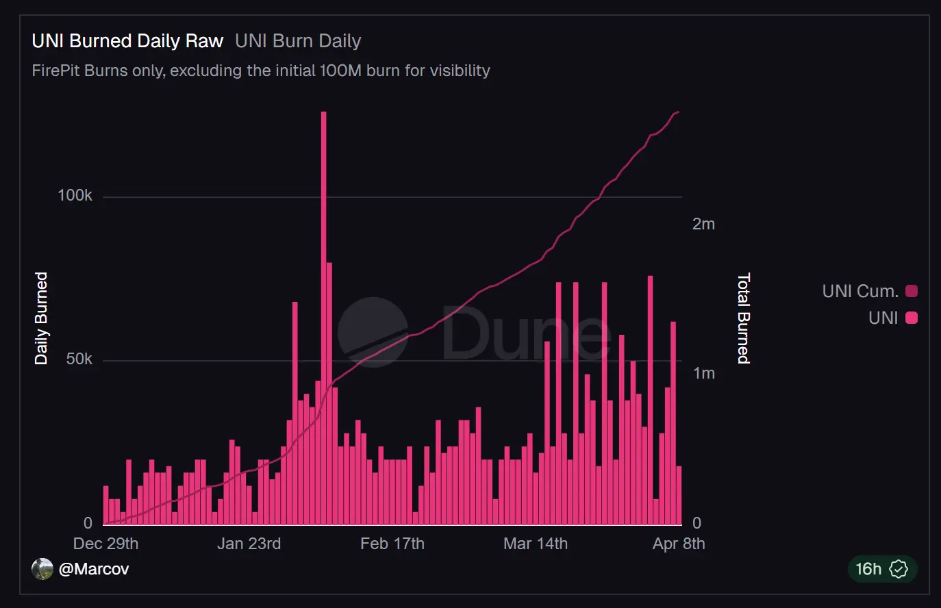 等不来了的 V5,Uniswap 陷入创新困境