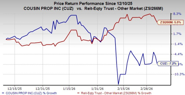 Top Reasons Why Cousins Properties Should Be Included in Your Portfolio Today