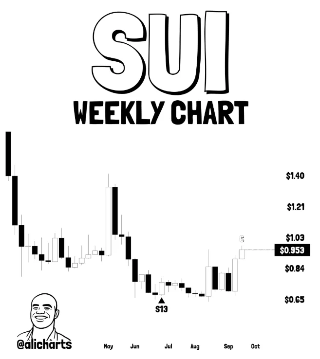 SUI Price Sets Up for Bigger Rally as Weekly SAR Flips Bullish — $1.50 Next? image 0
