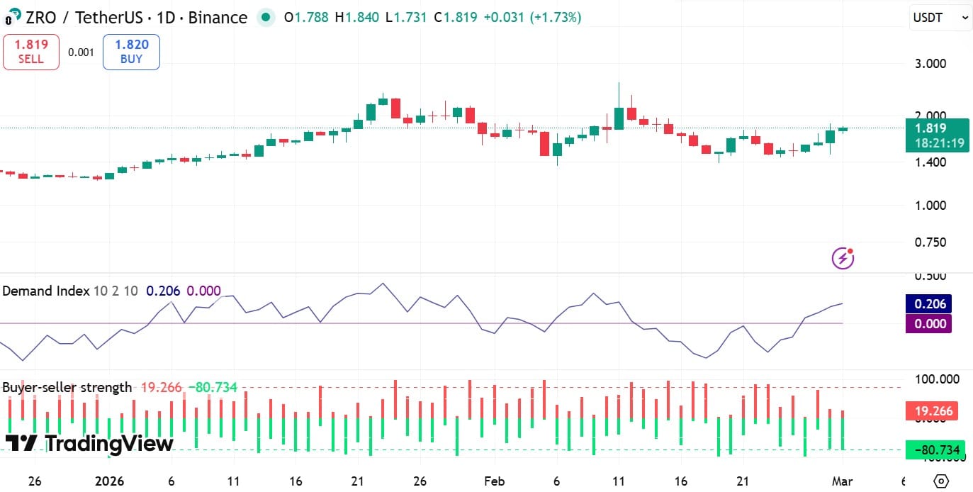 Los traders y LayerZero se volvieron alcistas: ZRO apunta a $2.00, pero PERSISTEN estos riesgos