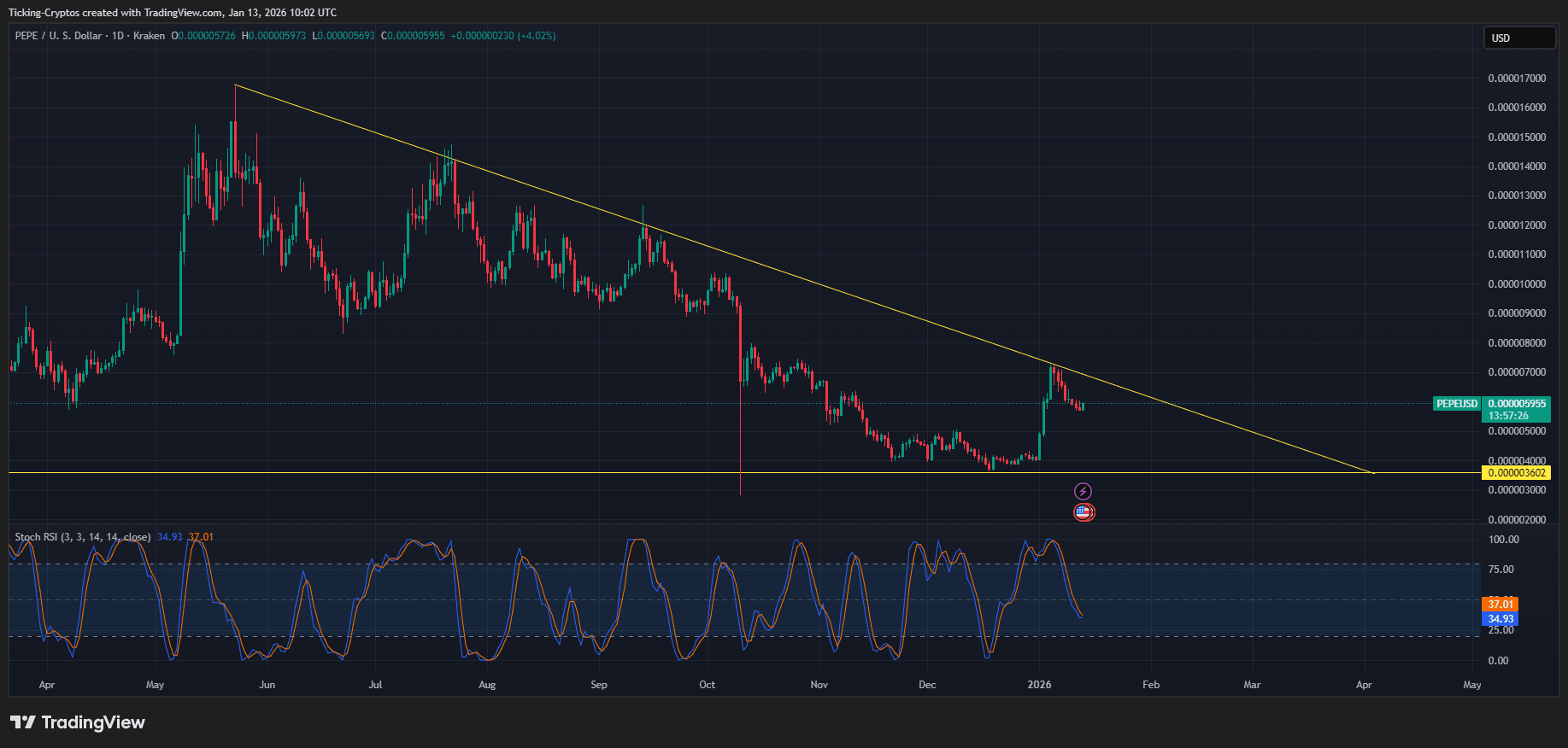 PEPE Price Up 50% YTD: Can PEPE Coin Break the Descending Triangle?