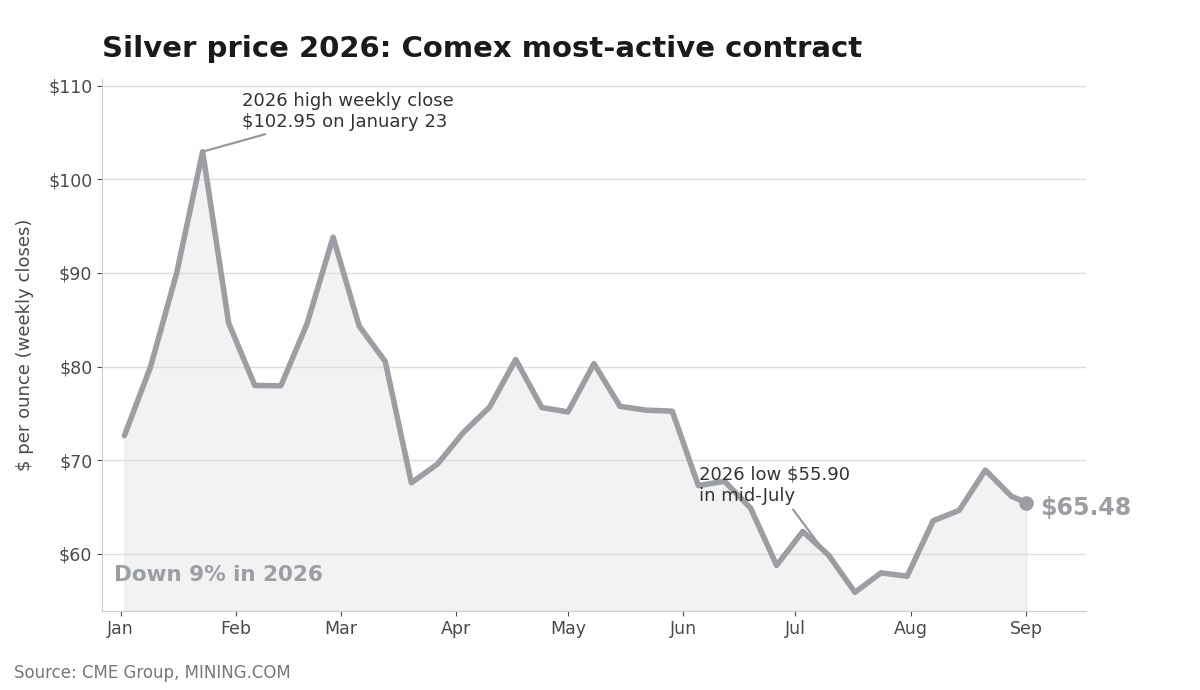 Gold price erases 2026 gains as Fed hike bets climb to 70%, silver slides
