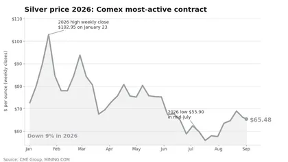 Gold price erases 2026 gains as Fed hike bets climb to 70%, silver slides