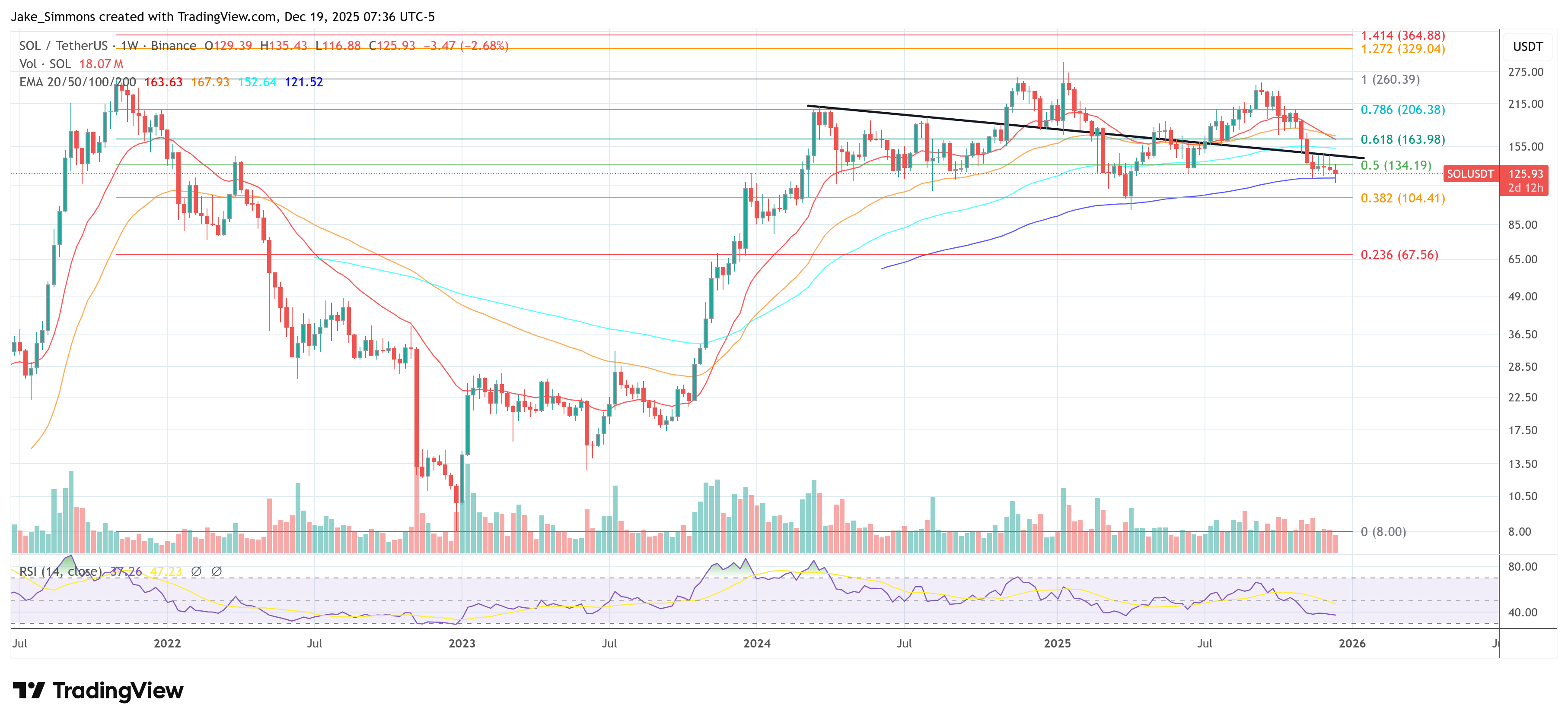 $2,500 Solana? Scaramucci Says The Setup Is Already In Motion image 2
