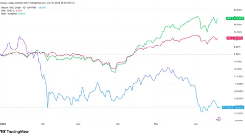 Warum bricht der Kryptomarkt ein, während US-Indizes wie der Nasdaq 100 und der S&P 500 steigen?