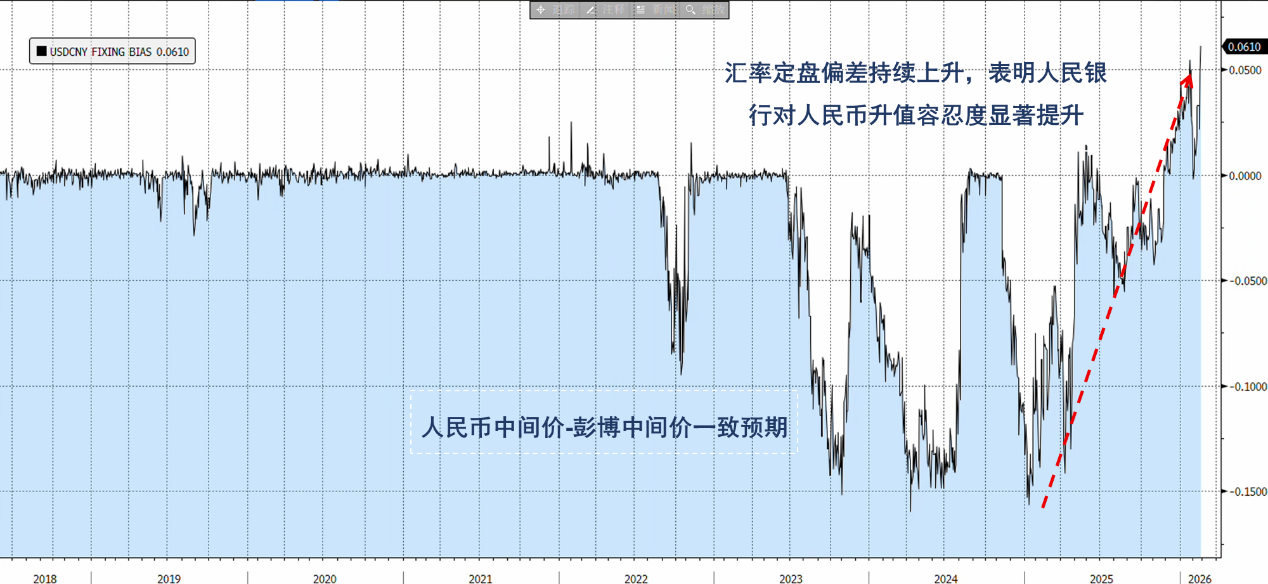 Breaks Through 6.85! How to Understand the Strong Rally of the RMB?