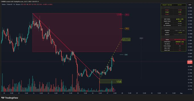 XLM Outlook Improves as Bulls Target Higher Levels image 0