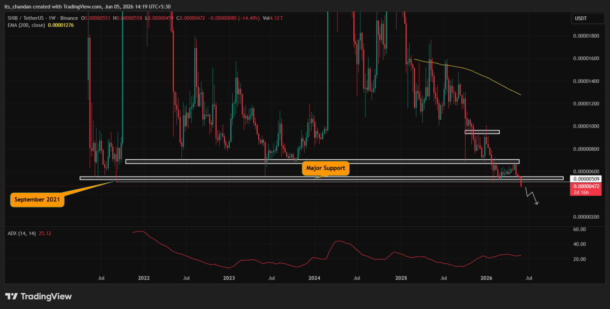 Shiba Inu’s multi‑year low tests investor conviction – Traders turn bearish image 2