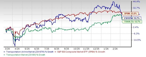 3 Airline Stocks to Bet on Despite the Sharp Fuel Price Increase image 0
