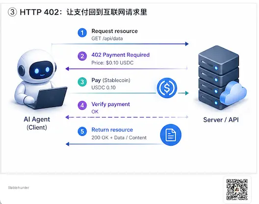 AI Agent 会用银行卡吗？Agentic Payment 为什么绕不开稳定币和区块链 image 2
