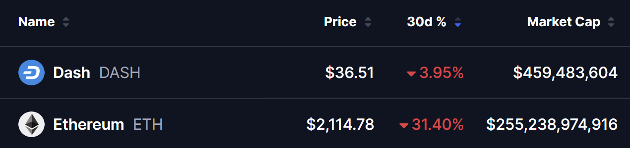 Dash (DASH) Testing Key Resistance — Is an Upside Breakout on Horizon? image 0