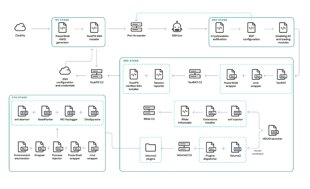 Kaspersky identifies malware framework targeting crypto investors