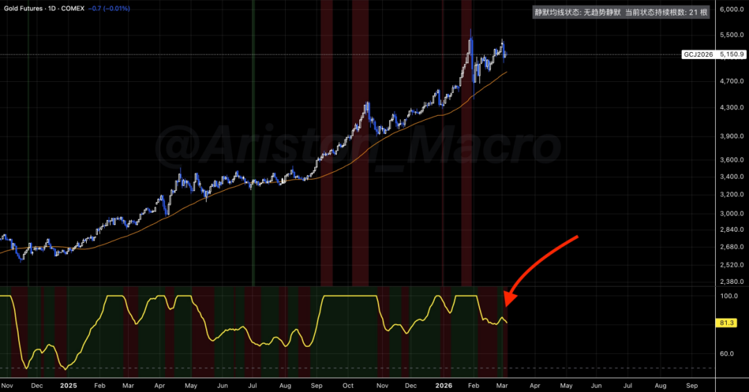 黄金、美元与原油4-5周的时间窗口... image 0