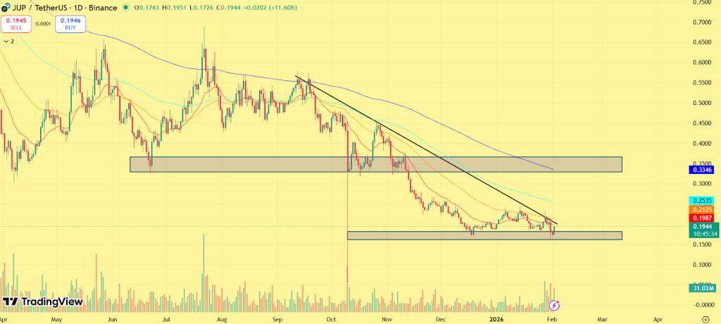 Prognoza ceny Jupiter (JUP) na lata 2026, 2027 – 2030: Czy JUP może osiągnąć 10 dolarów do 2030 roku? image 2