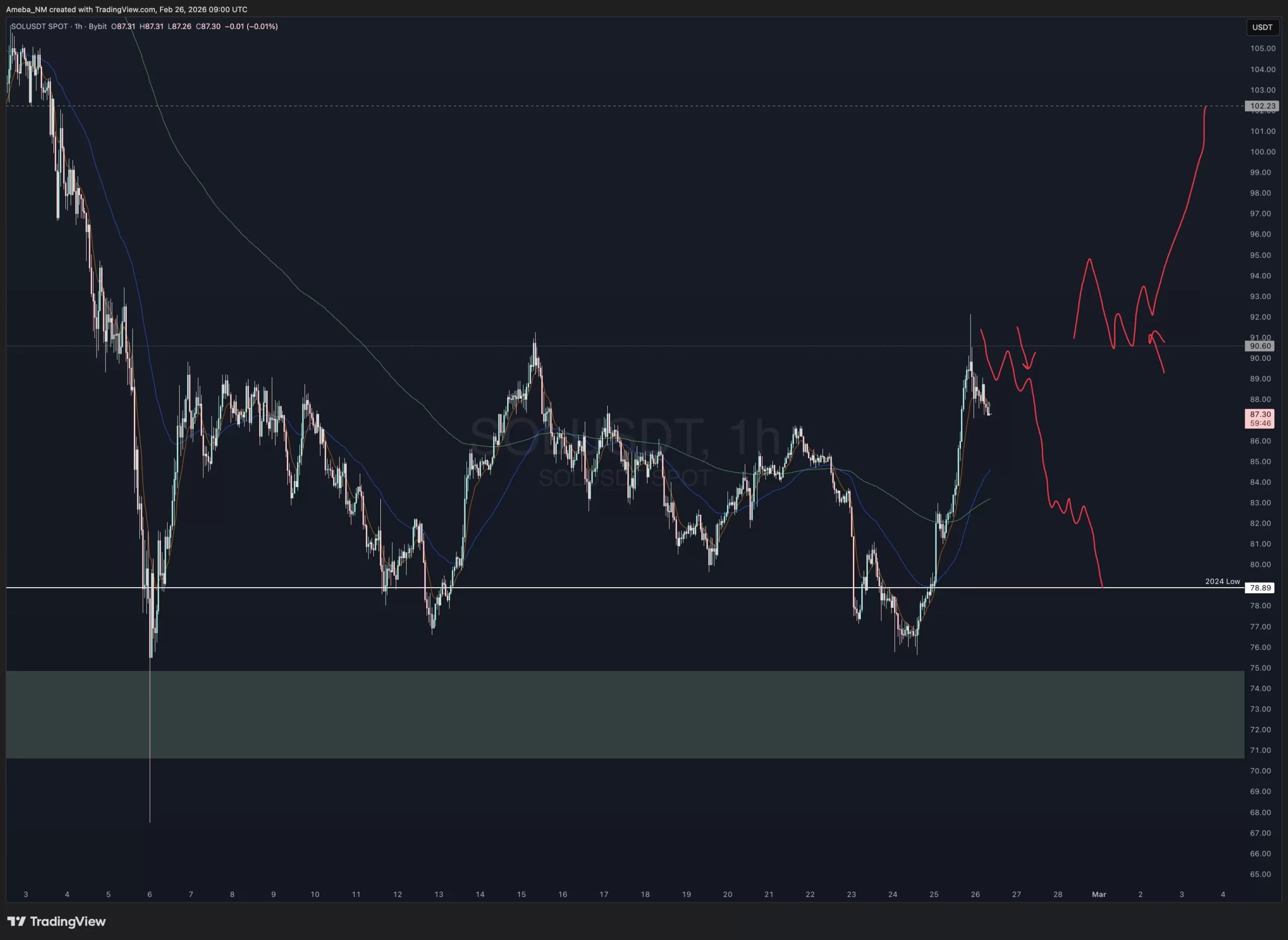 Bitcoin and Solana Navigate Volatile Markets as Iran Talks Add Uncertainty image 1