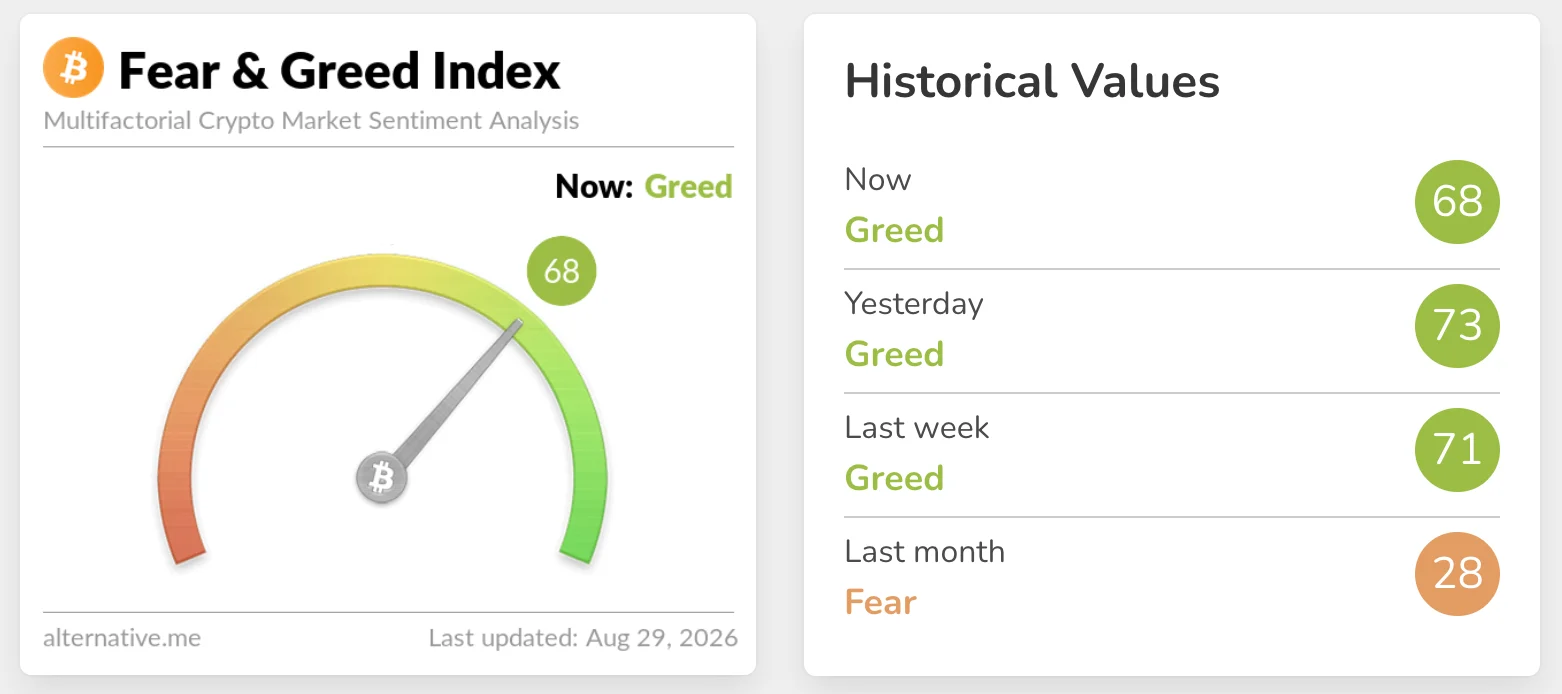 Crypto flips to Greed as Bitcoin tops $80K – But is rally misleading?
